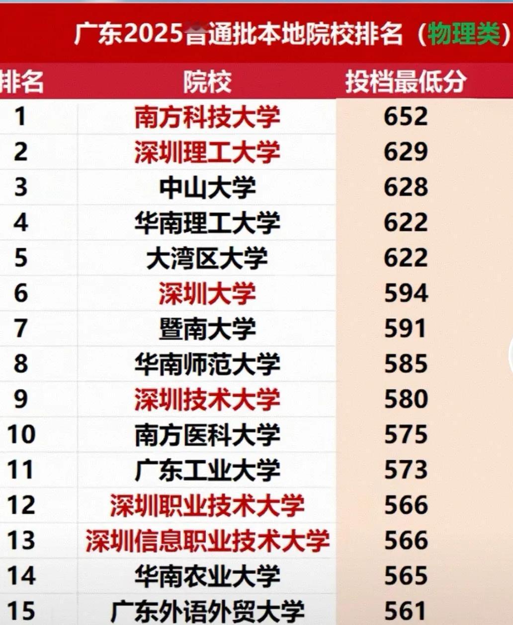 广东高校重新洗牌1.南方科技大学一骑绝尘。2.中山大学不再是永远第一。3.