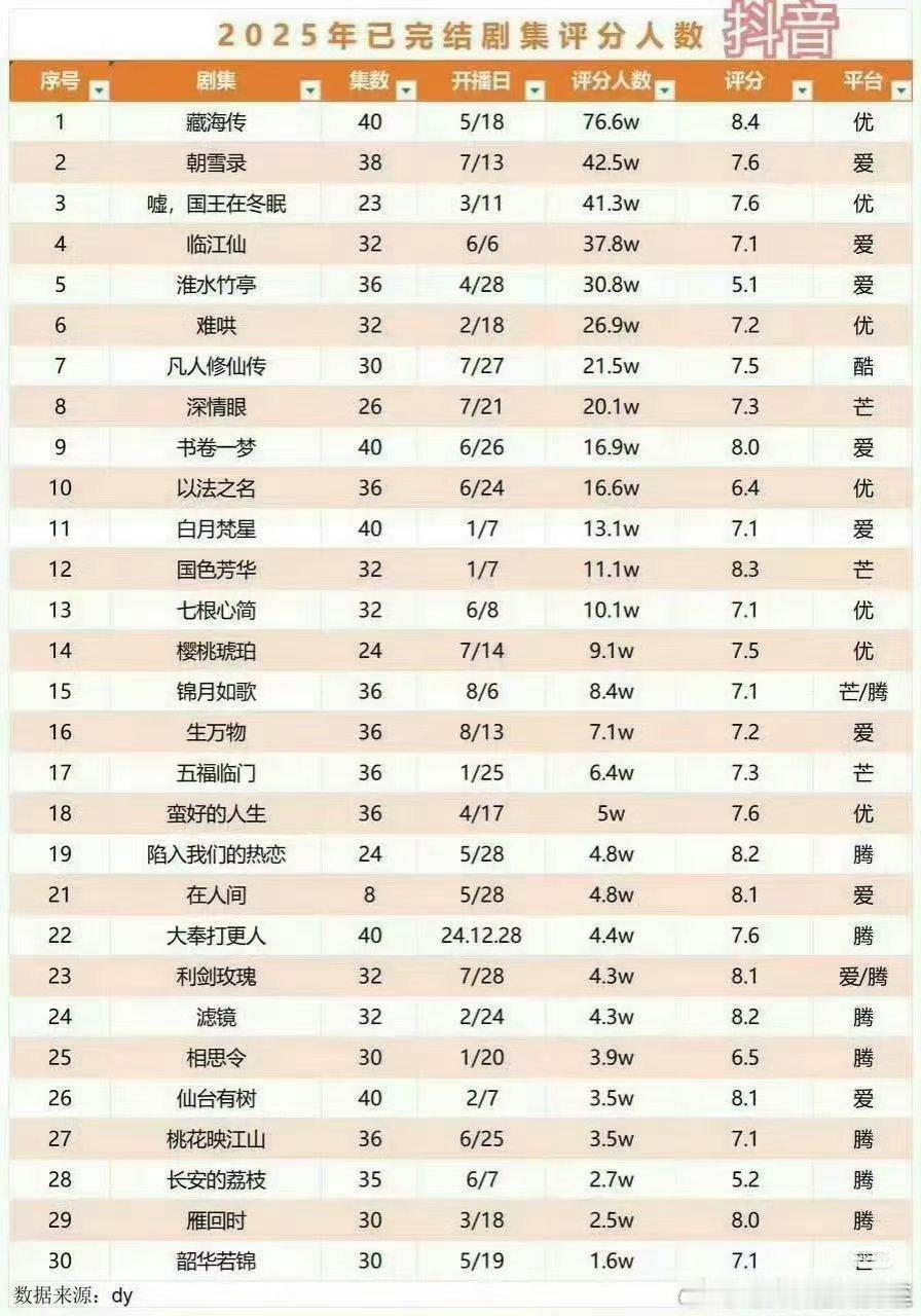 们这么爱看爱做小表格，要以实际为准！提供假数据不可取，也会失去信任度《藏海传》哪