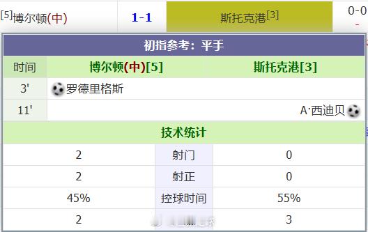 11分钟2球，牛逼咯~
