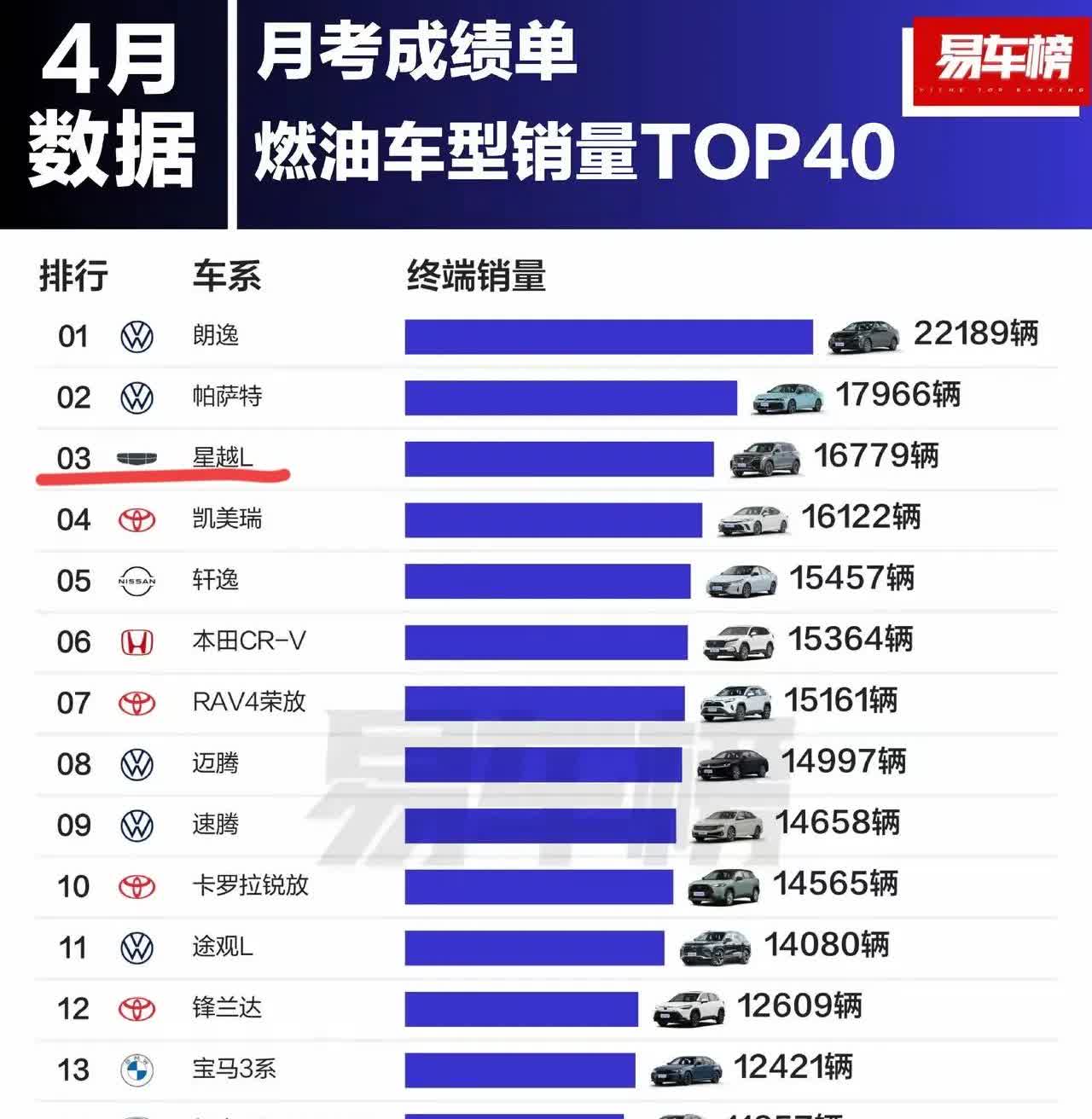燃油车已经彻底是合资车的天下了，就像电动汽车都是国产车一样，在上个月