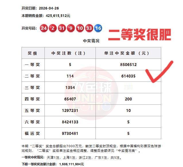 这一期二等奖是真肥啊！单注奖金高达60多万，中2注就高达百万，看着真让人眼馋。只