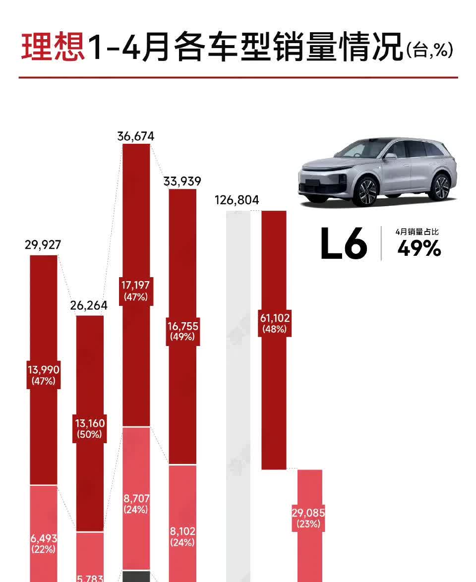 20万价位SUV的王，理想1-4月各车型销量：理想L661102