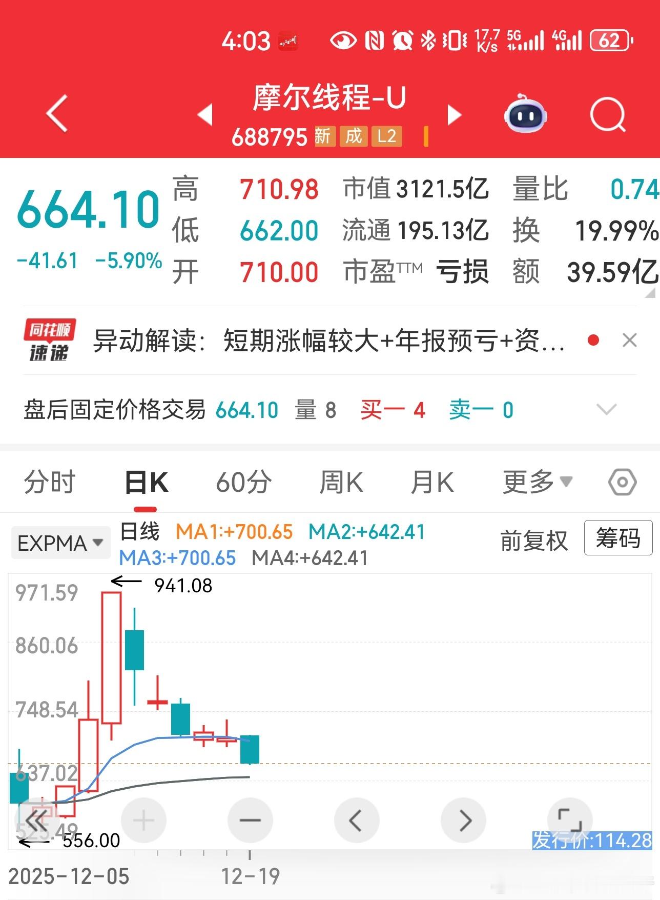 逆情绪，逆人性前面摩尔第一天不敢涨，第四五天大涨，现在又一直拉胯了，后面的沐曦很