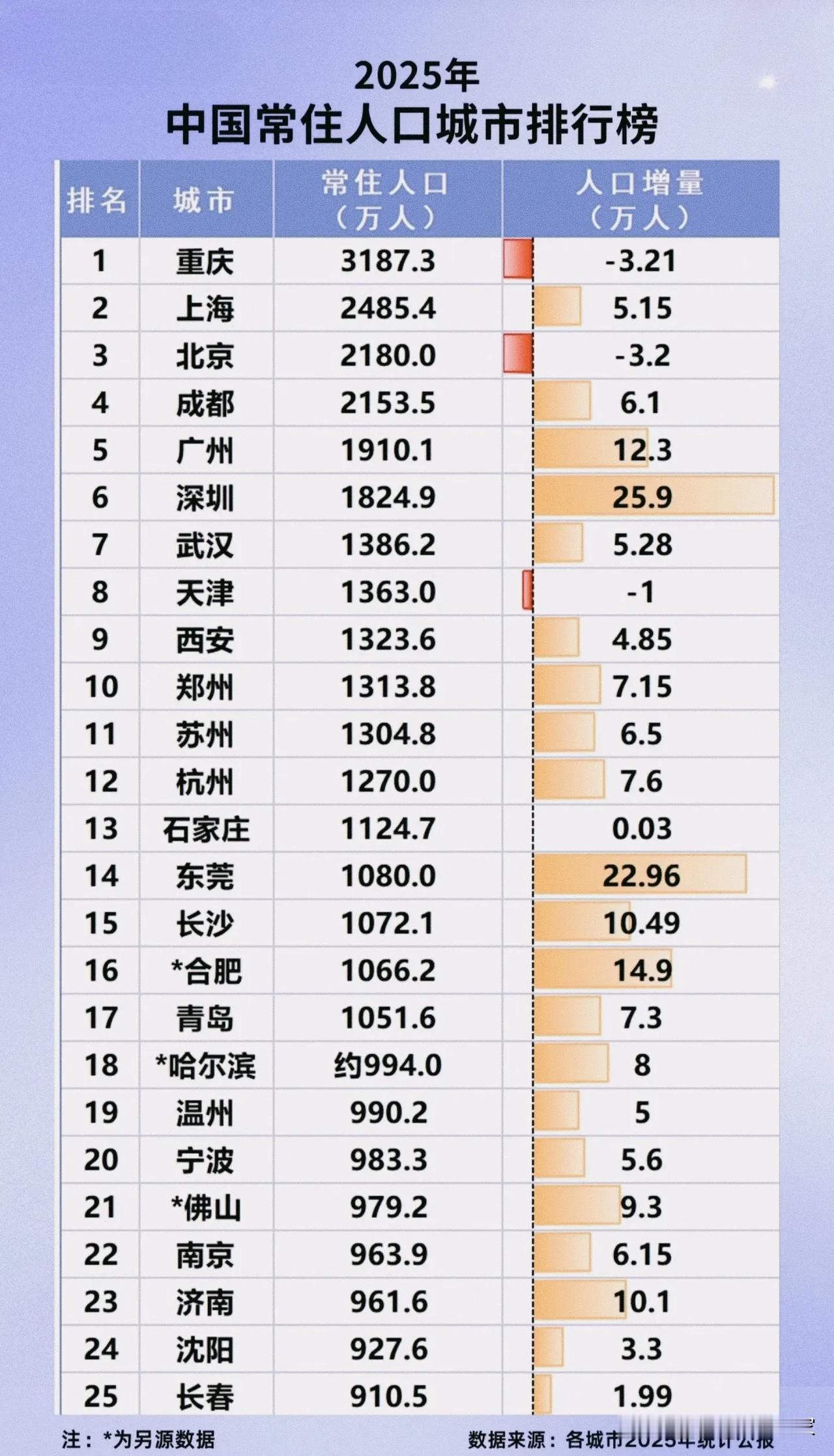 2025常住人口榜单暗藏大变局：北上津渝止步扩容，南方小城疯狂吸人！翻看