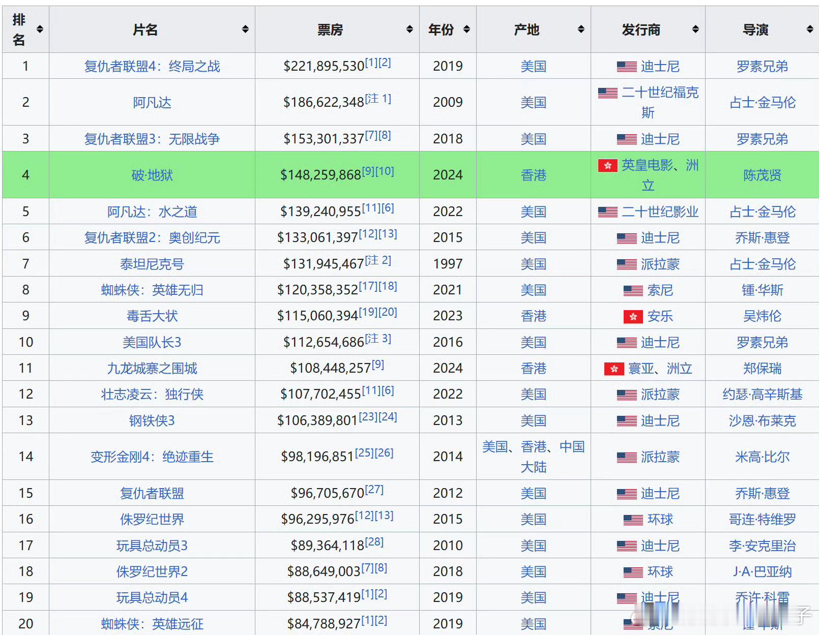 香港人自己都不看香港电影了啊