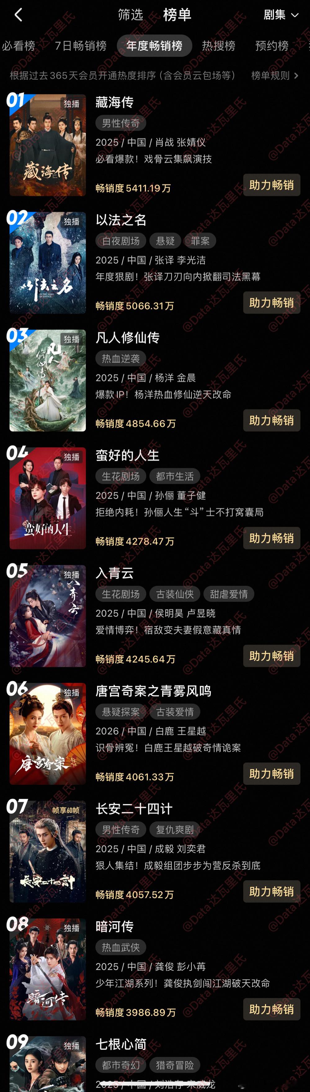 开播第40天，白鹿唐宫奇案超过成毅长安二十四计，升至2026优酷年度畅销榜（