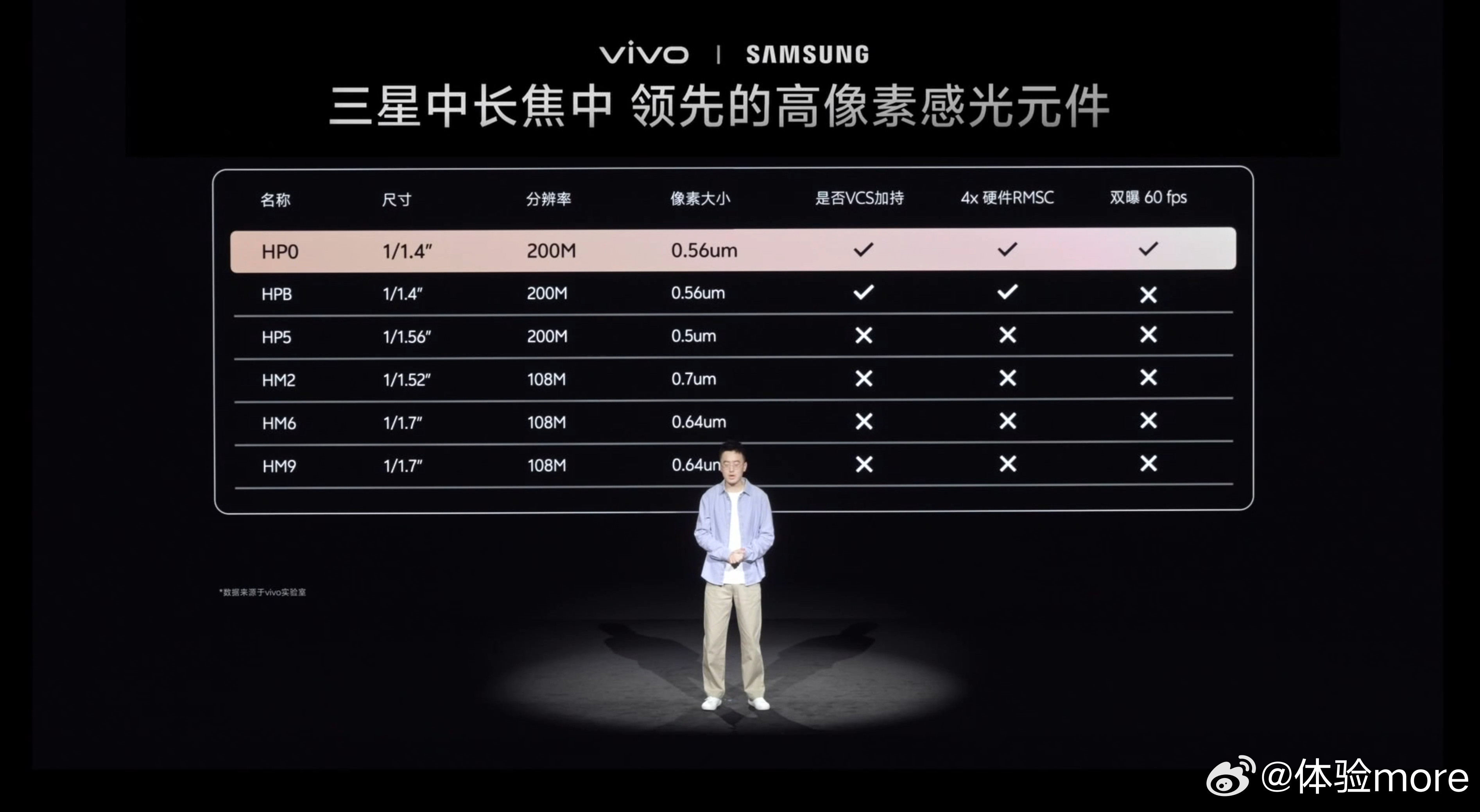 vivoX300Ultra定位专业V单+口袋摄影机。继续延续14mm、35m