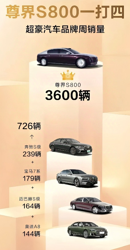 尊界S800把压力传给了谁？6月6日，尊界宣布上市7天，大定达到3600台。这