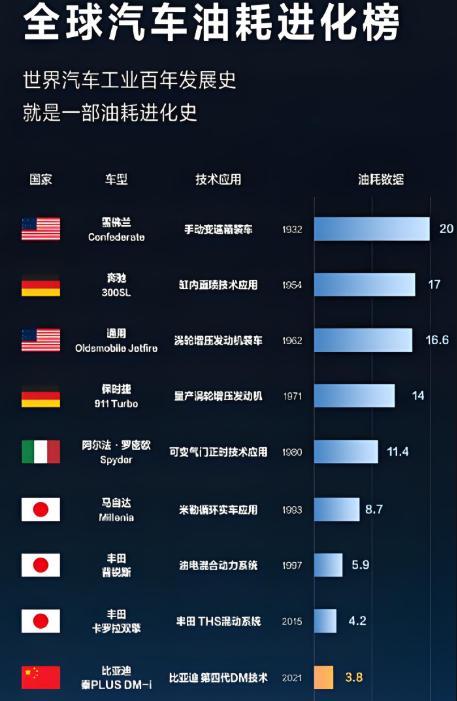 现在可以肯定的说，“发动机热效率突破46%属于非常优秀水平，比亚迪完成了系统性工