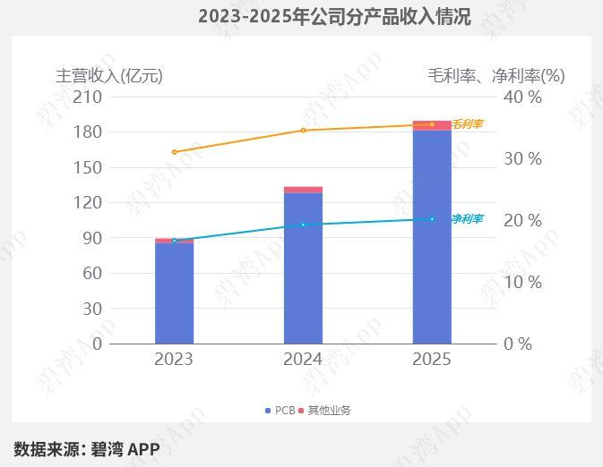 AI算力拉动PCB放量，沪电股份一季报业绩大增核心事件2026年一季