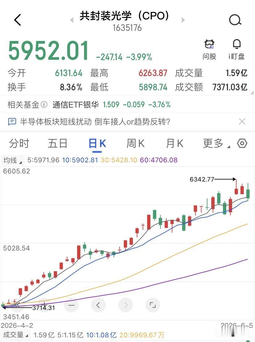 3.1万亿的天量换风向了，下午2点半，CPO的方向惨烈，权重龙头中际旭创单日成交