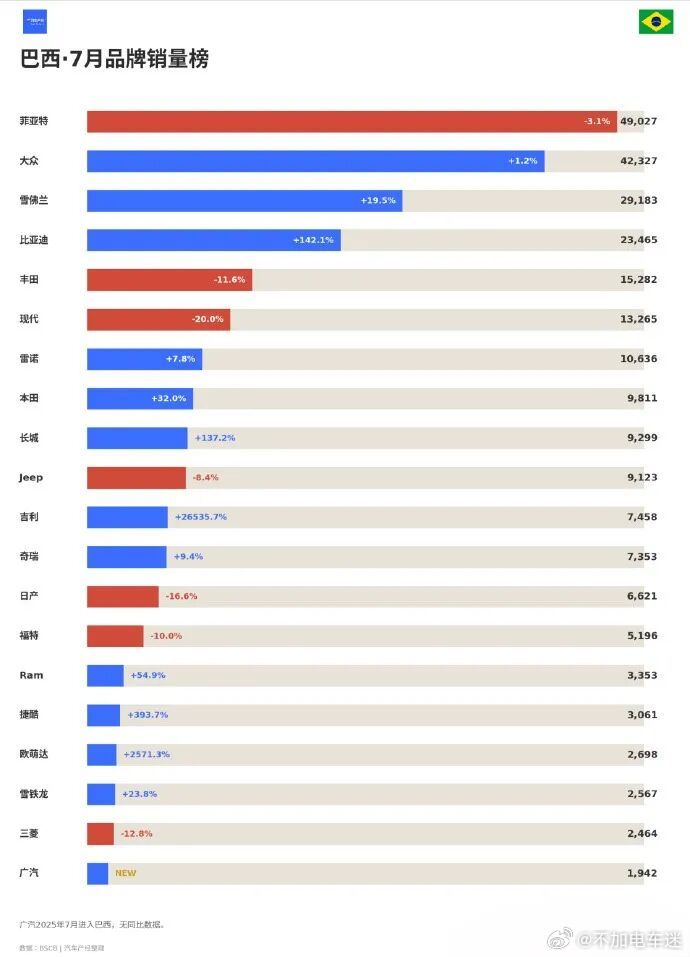 比亚迪，吉利在巴西的增幅真猛啊，尤其是吉利，增幅竟然高达26535.7%。形成鲜明对比的是，菲亚特，