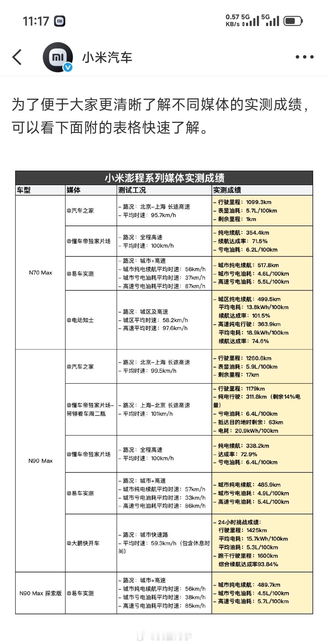 小米汽车CTO深夜发文：“致敬所有测小米汽车续航的媒体老师们，你们真的辛苦了。我们真的不是故意的[捂