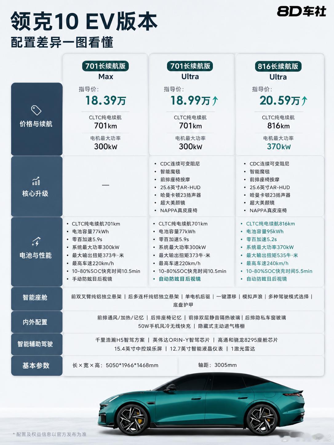 领克10EV怎么选？701Max够用，816Ultra一步到位作为领克品牌