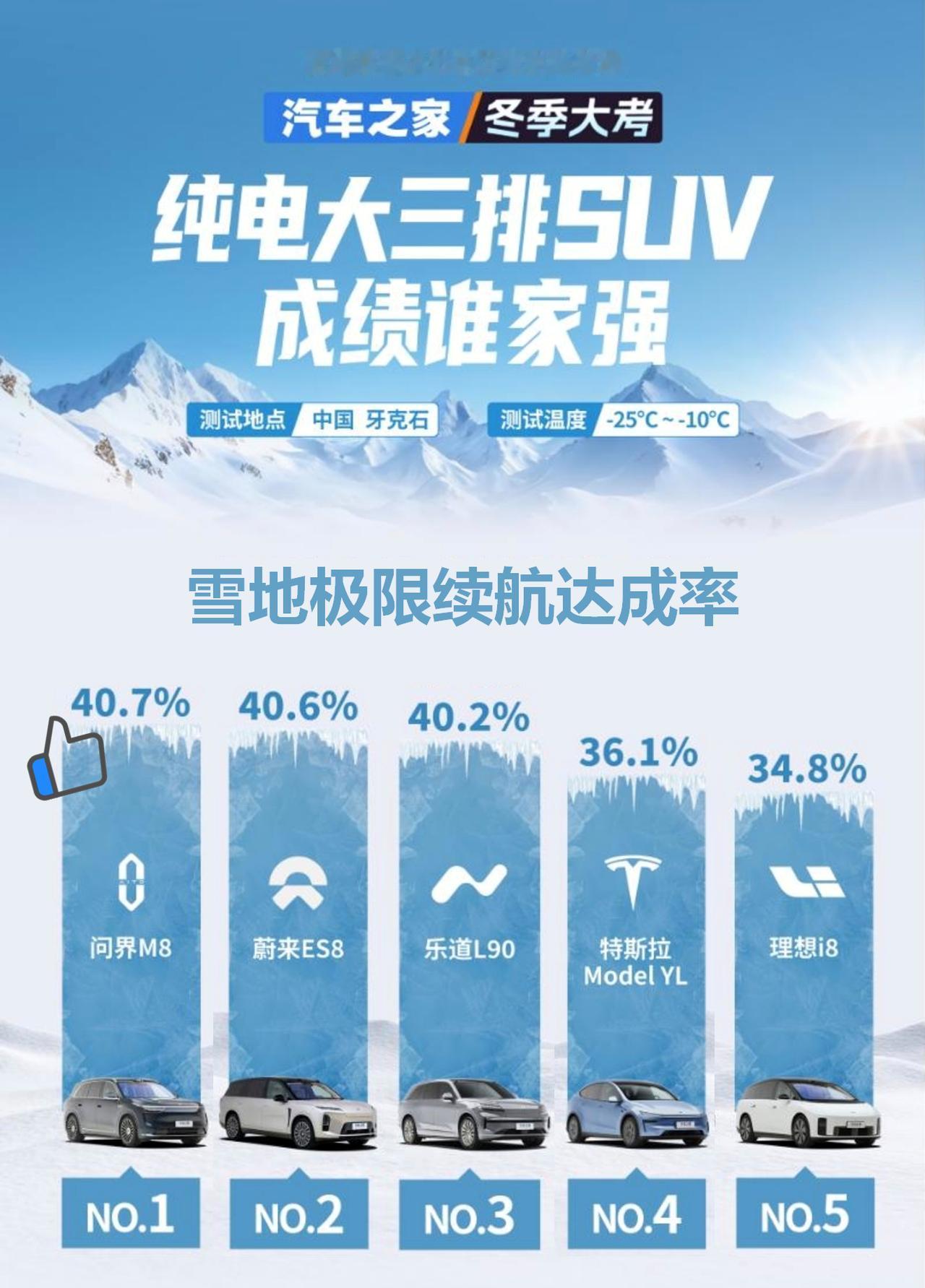 冬测不玩虚的，问界M8用硬核表现筑牢家庭出行信任基础媒体冬测还原极端工况的价值