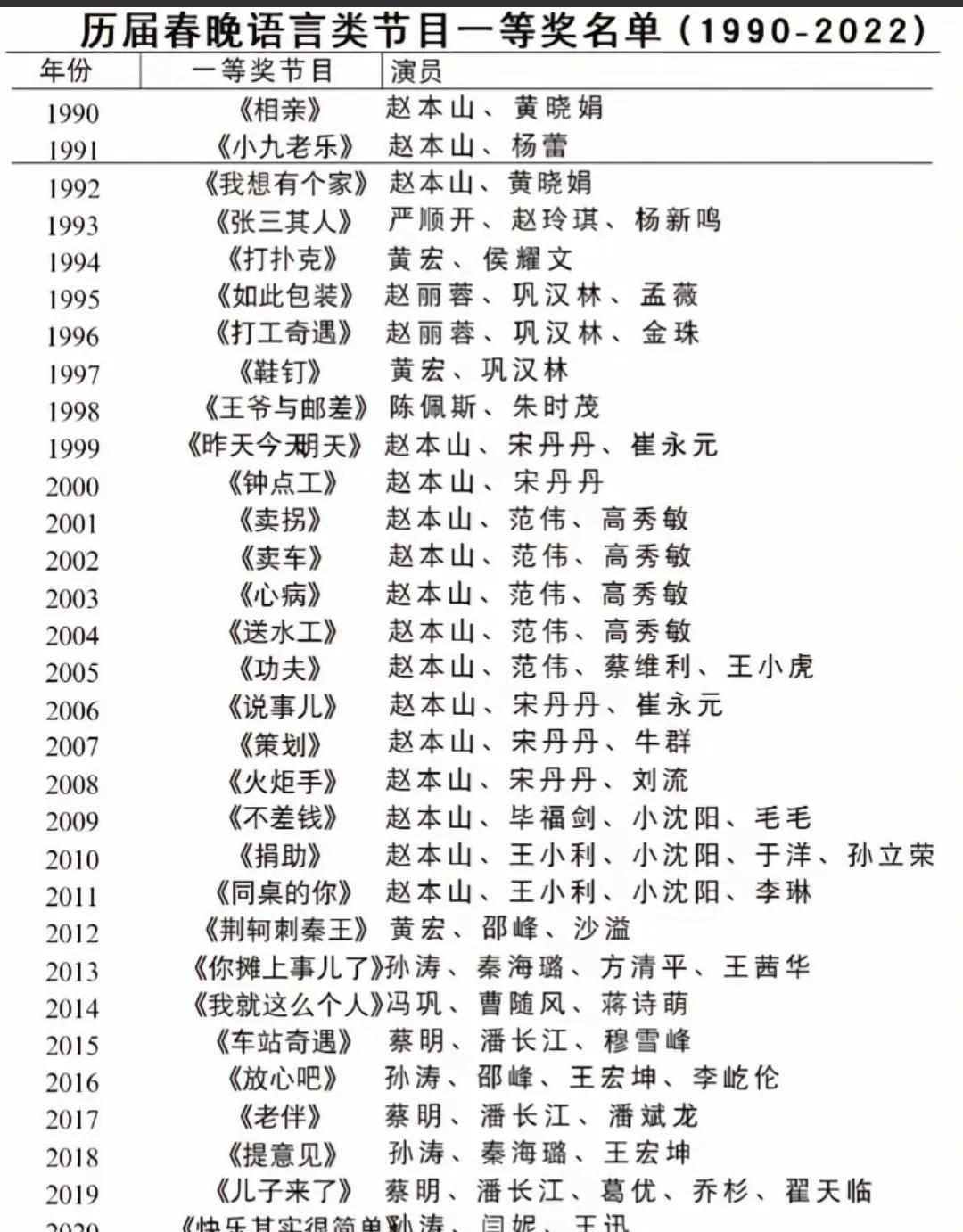 历届春晚语言类节目一等奖名单（1990-2022）