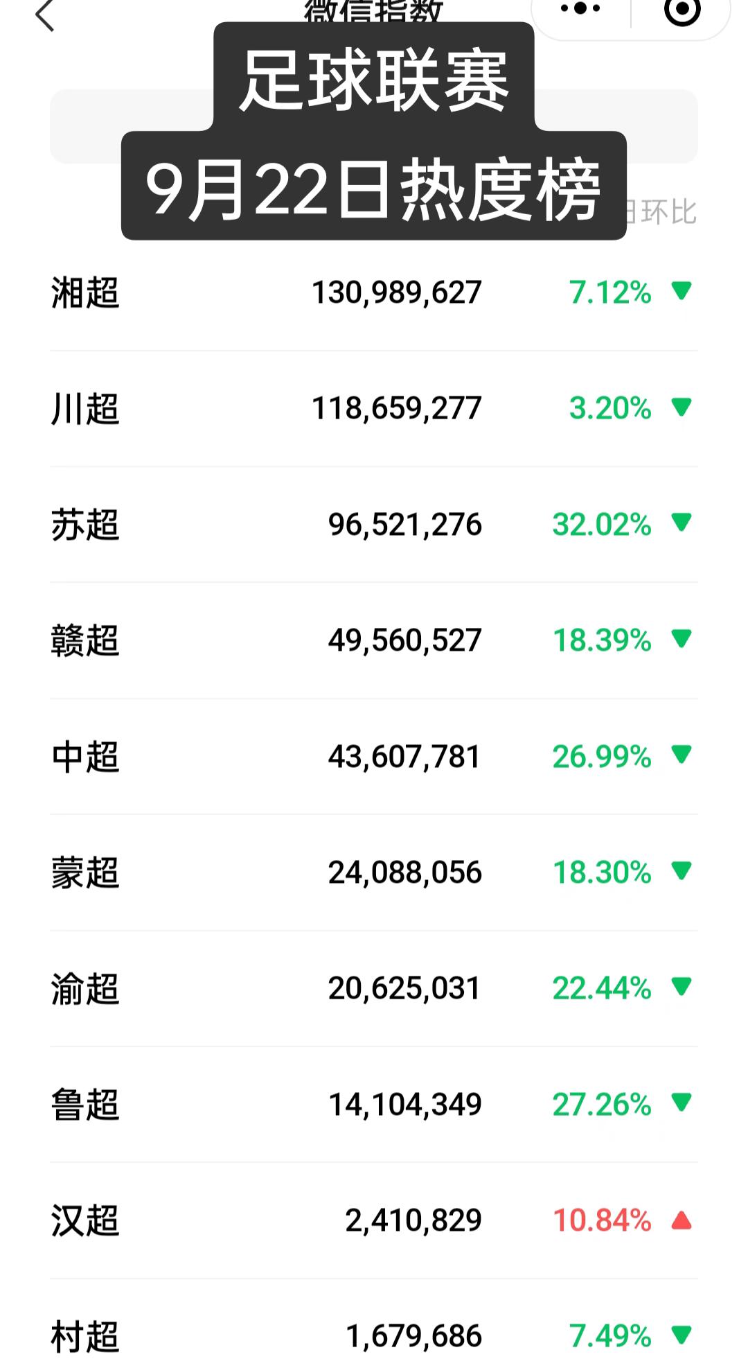 足球联赛9月22日热度榜，没有比赛的星期一，湘超再次反超苏超来到了榜首，与此同时