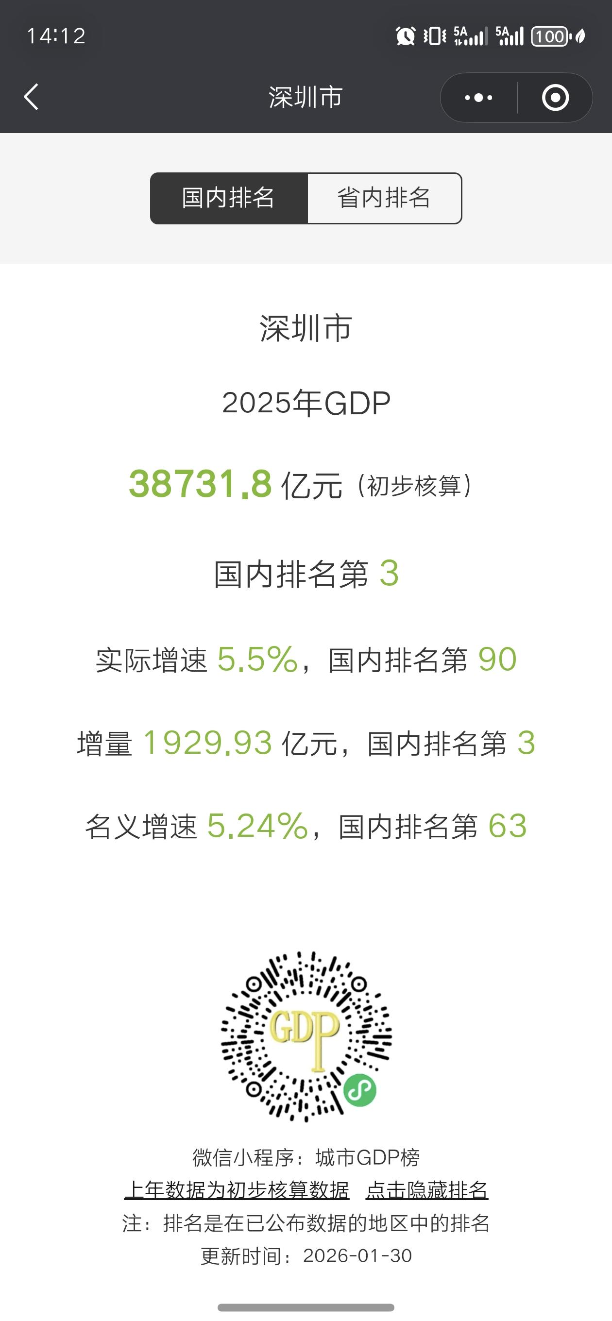 深圳依然优秀。38731.8亿，增长5.5%，名义增速5.24%，双双大幅高于广