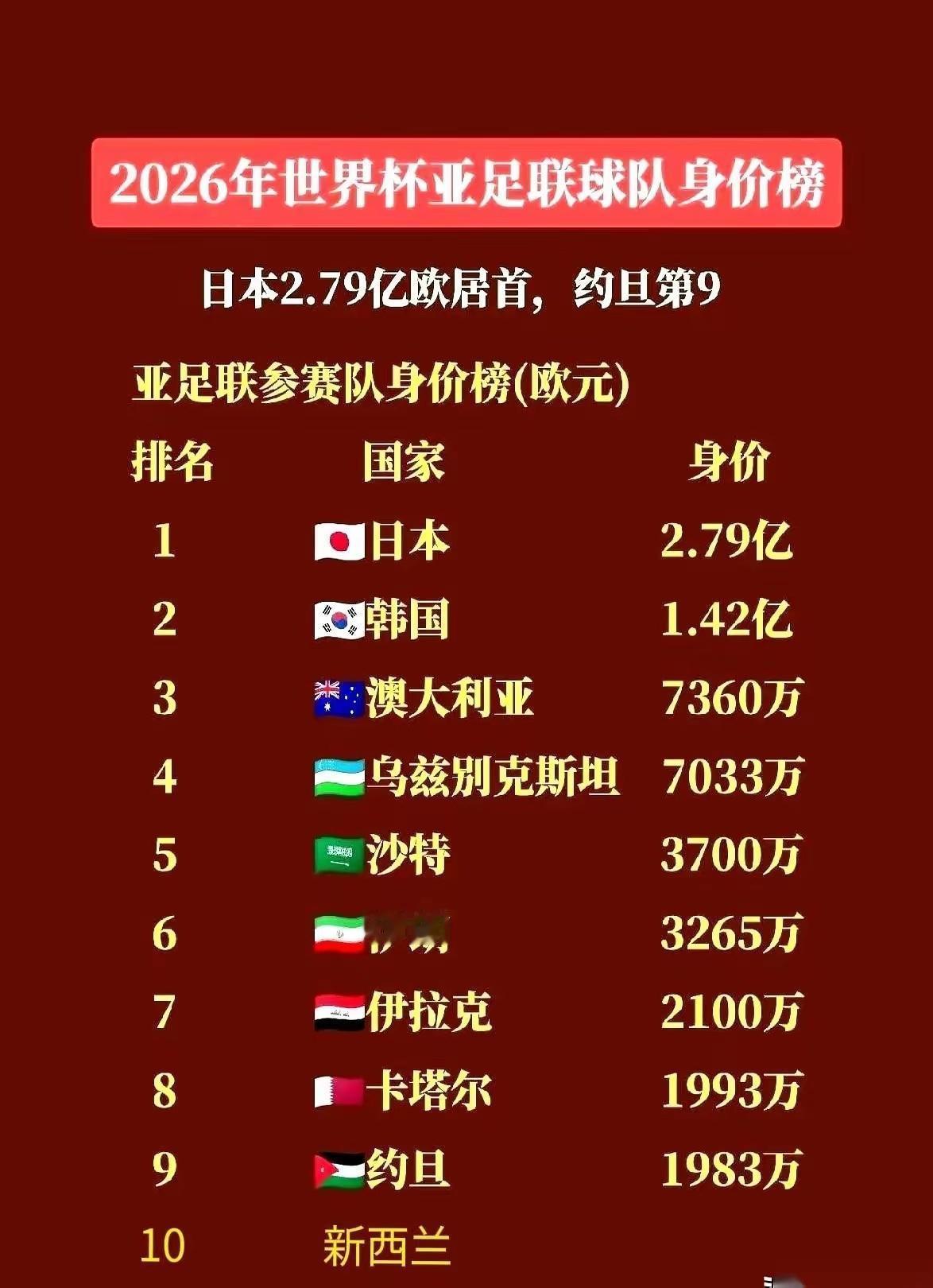 亚洲足坛国家队身价排行榜，身价最高的是日本，身价是3079亿，然后是韩国身价是1