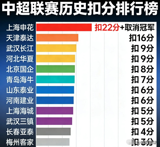中超联赛历史扣分排行榜