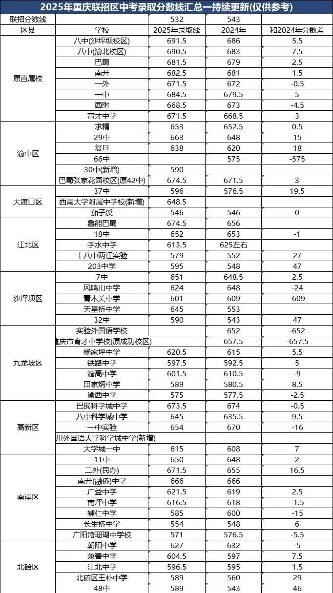 今年重庆中考，最大的瓜不是七龙珠，而是沙坪坝的天星桥中学！+93.5分！录取