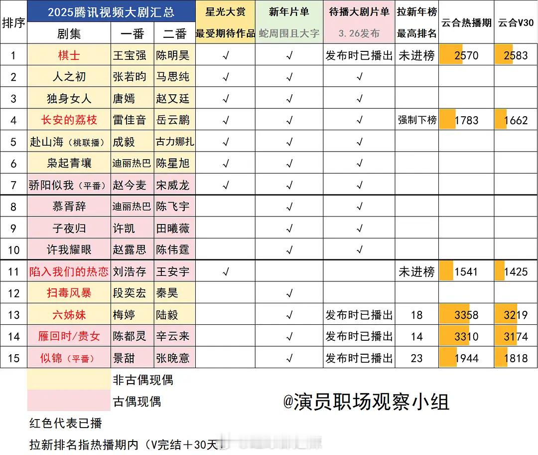 2025🐧大剧数据汇总​​​