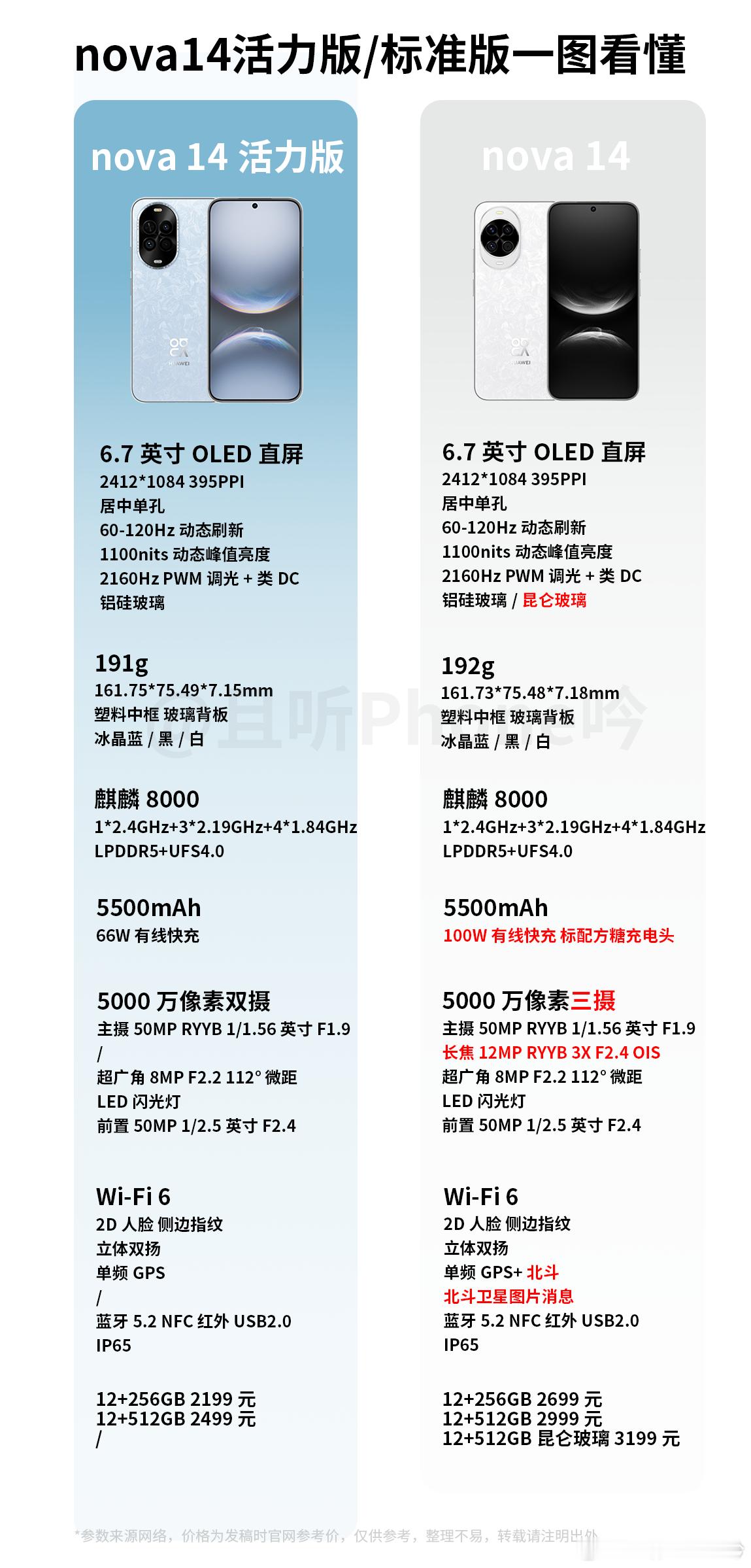 对比标准版，nova14活力版都砍了啥？1、砍了快充（从100W到66W）2、砍