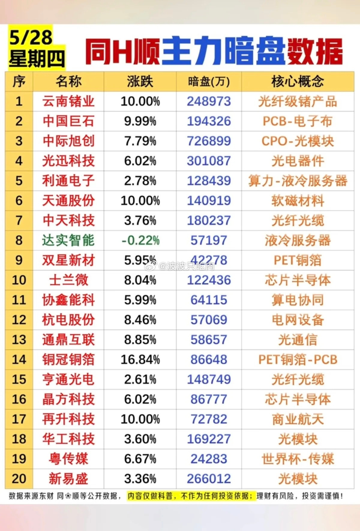 5.28周四主力资金偷偷买了啥股？暗盘数据TOP20！1.PCB电子布2.C
