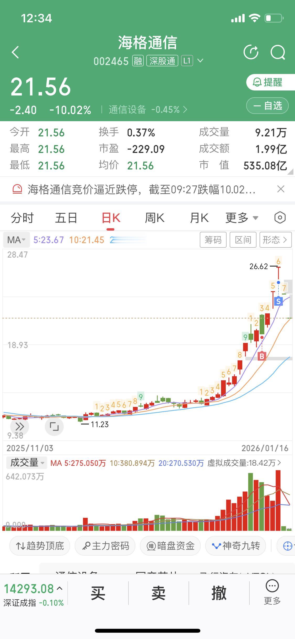 1月16日的海格通信，真是让我印象深刻。它可是商业航天箭—星—通信核心票，还带军