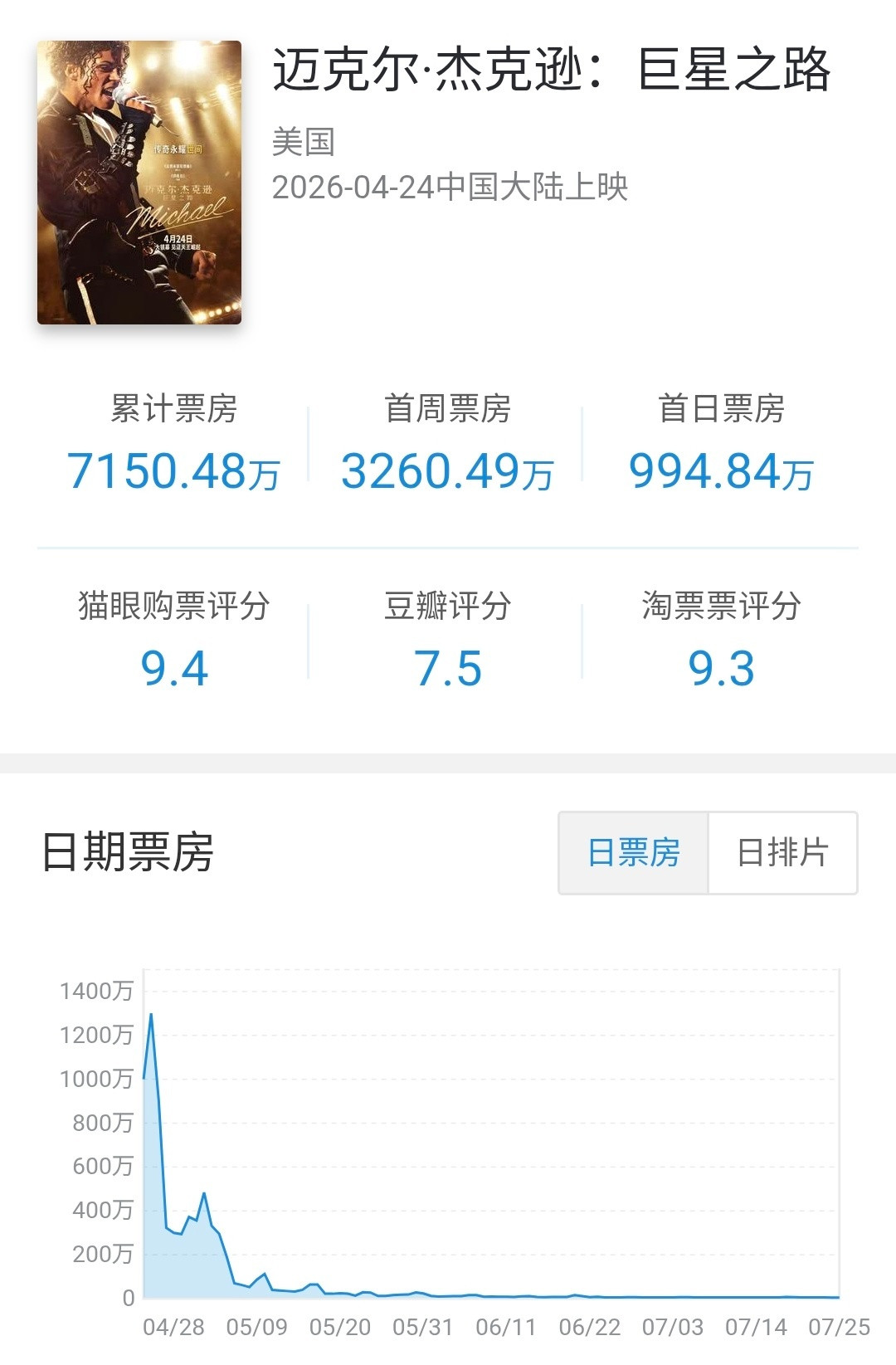 环球分账片迈克尔·杰克逊:巨星之路在内地公映92天下映，总计票房7150万（1