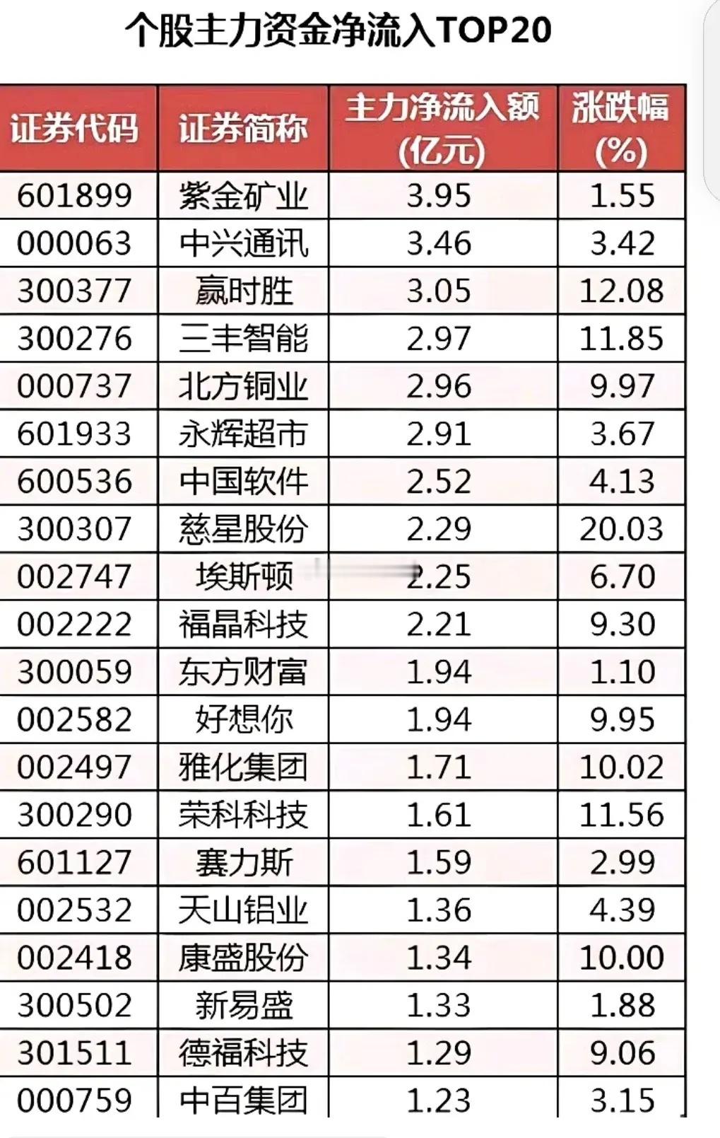 昨天1月13日个股主力资金净流入前20股票:昨日有25只股票获主力资金净流入超1