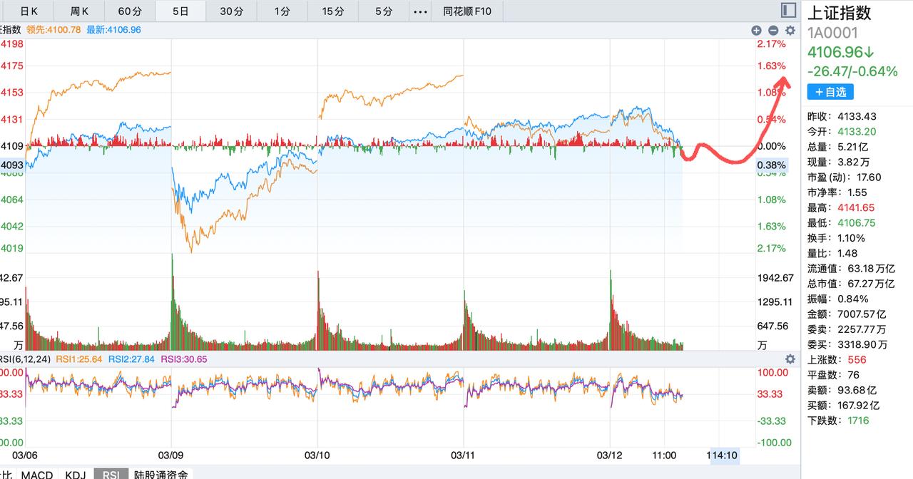 不要盲目割肉，今天的下跌已经差不多了！昨天就判断今天会很难受，前两天涨的科技股，