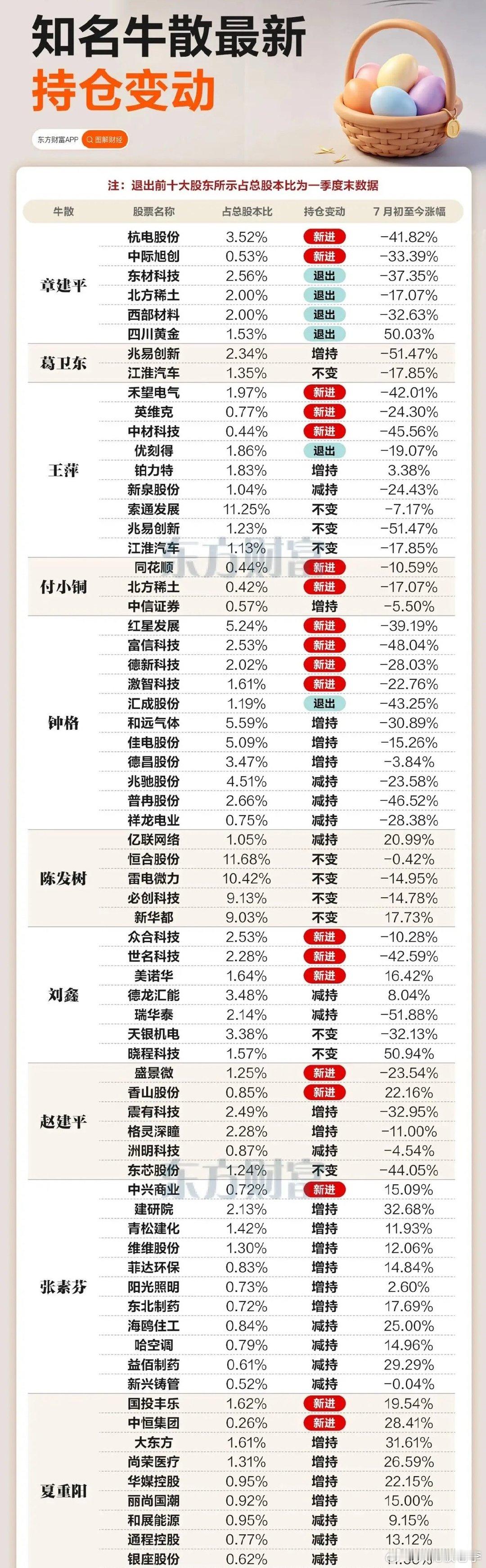牛散们的操作都很犀利啊。1、趋势赛道型（进攻派）代表人物：章建平、钟恪、刘鑫、赵