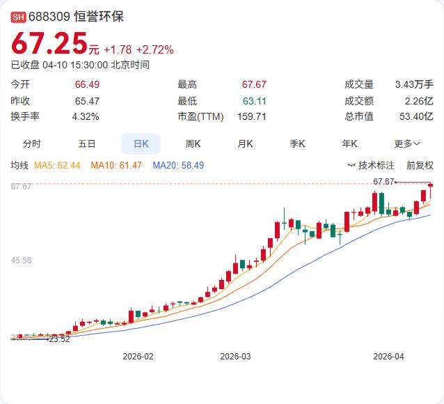 刚交出净利暴增90%的亮眼年报，股东转身就要套现！恒誉环保这波操作耐人寻味恒