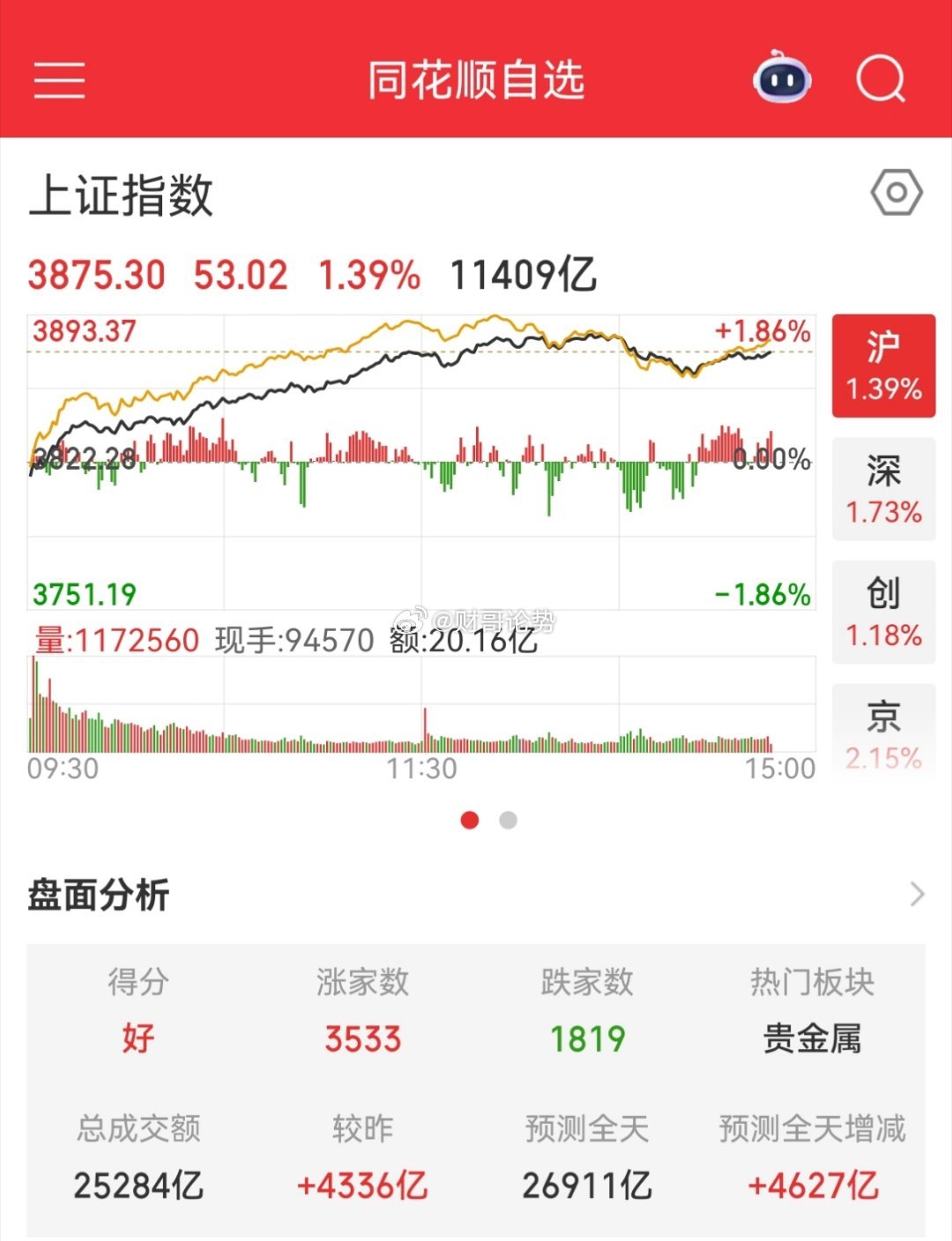 今天才是检验A股板块的时候。今天A股大涨，科技股带领大盘上涨，可以说今天是赚钱的