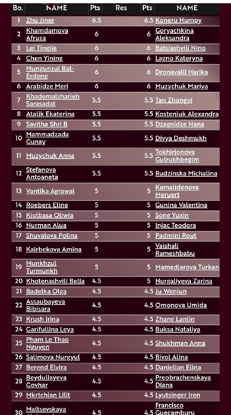 朱锦尔、科内鲁并列榜首!在卡塔尔多哈举行的2025国际象棋快棋世锦赛战罢8轮，
