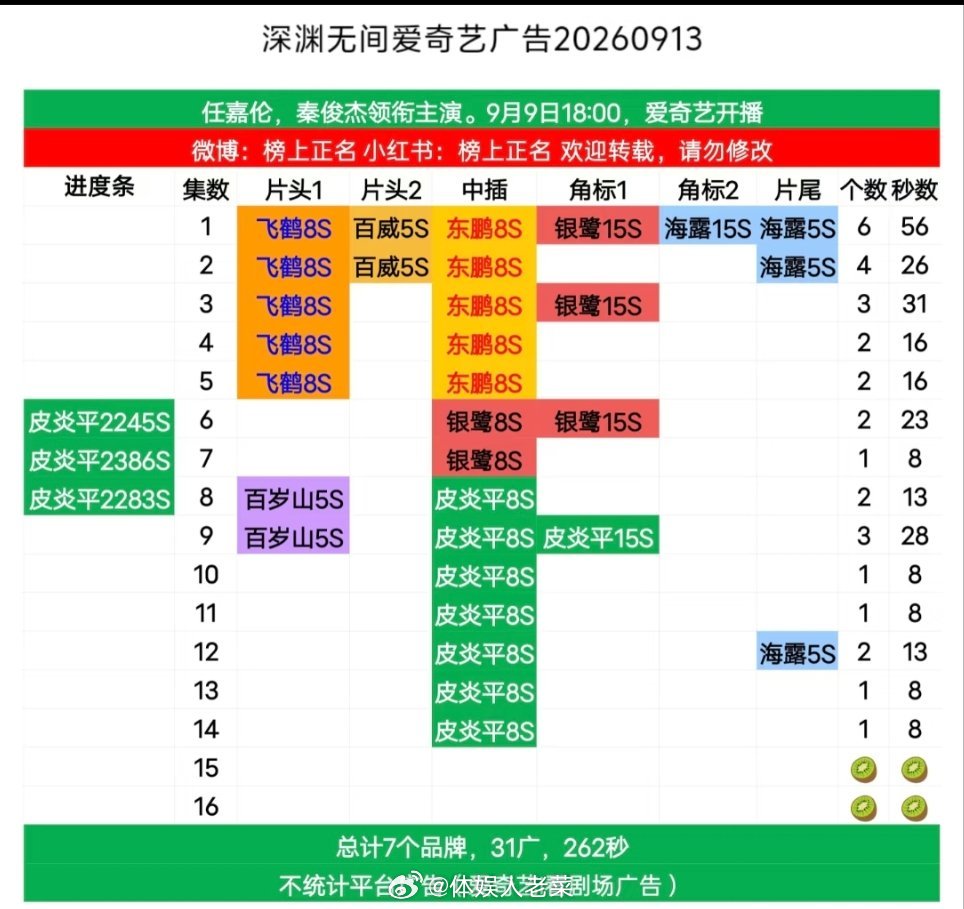 任嘉伦秦俊杰深渊无间大结局，最后两集暂未找到广。很遗憾没能满广！这么高级的剧，单集广告费都是死贵的，