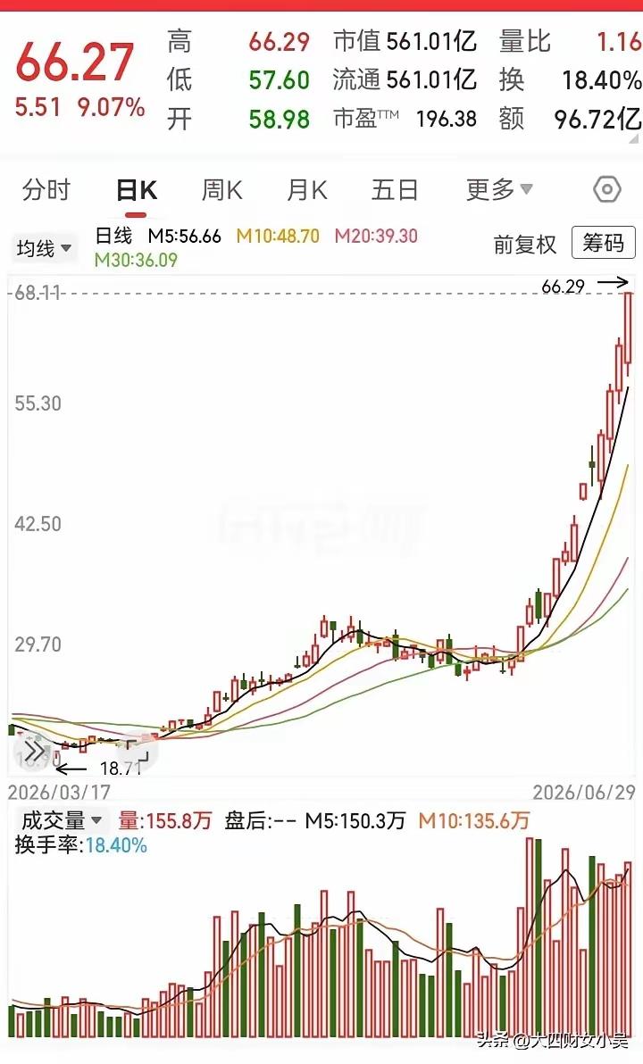 真是大无语了！刚被洗出去不久，走势就猛然起飞了，从20多块飞到66块，一个月不到