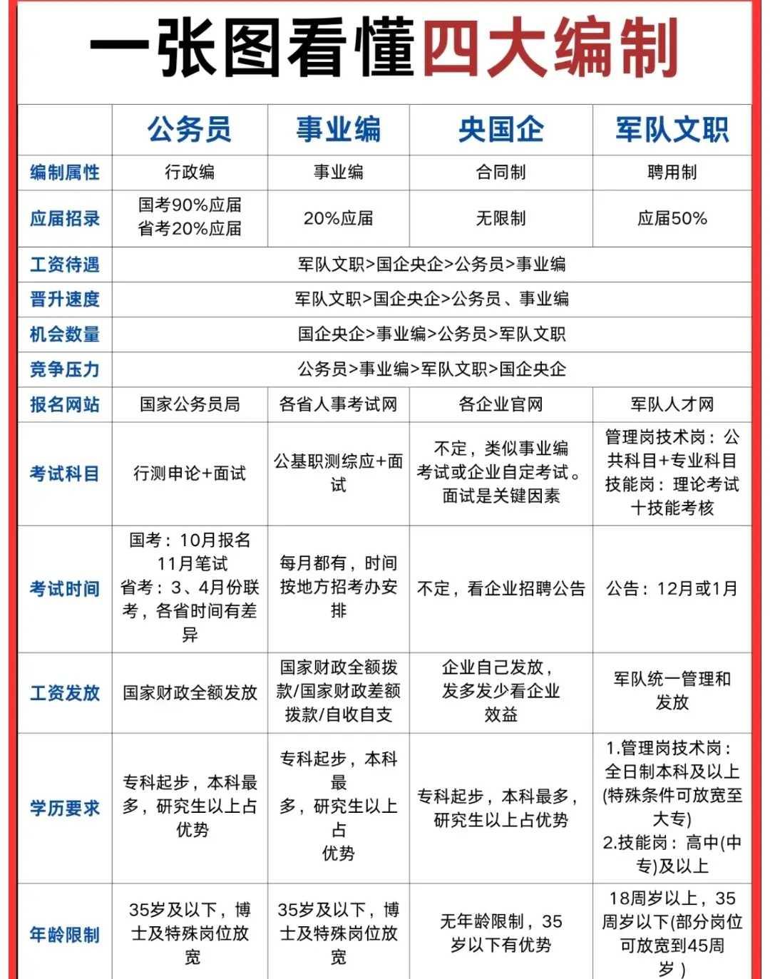 四大编制区别有哪些