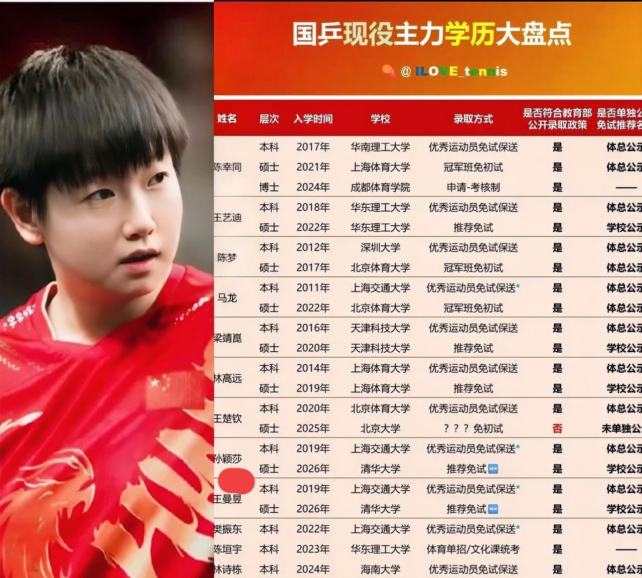 随着孙颖莎被推免清华大学研究生我们来盘点一下国乒现役主力的学历：1、孙颖莎