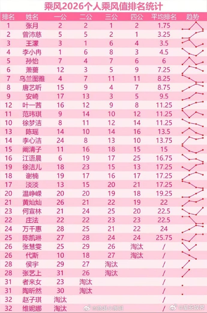 王濛浪姐前四公个人乘风值第三王濛前四公个人乘风值第三乘风值榜单更新｜前四公总榜王