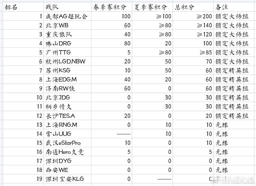 瓜友速报大师组，精英组全部确定​​​