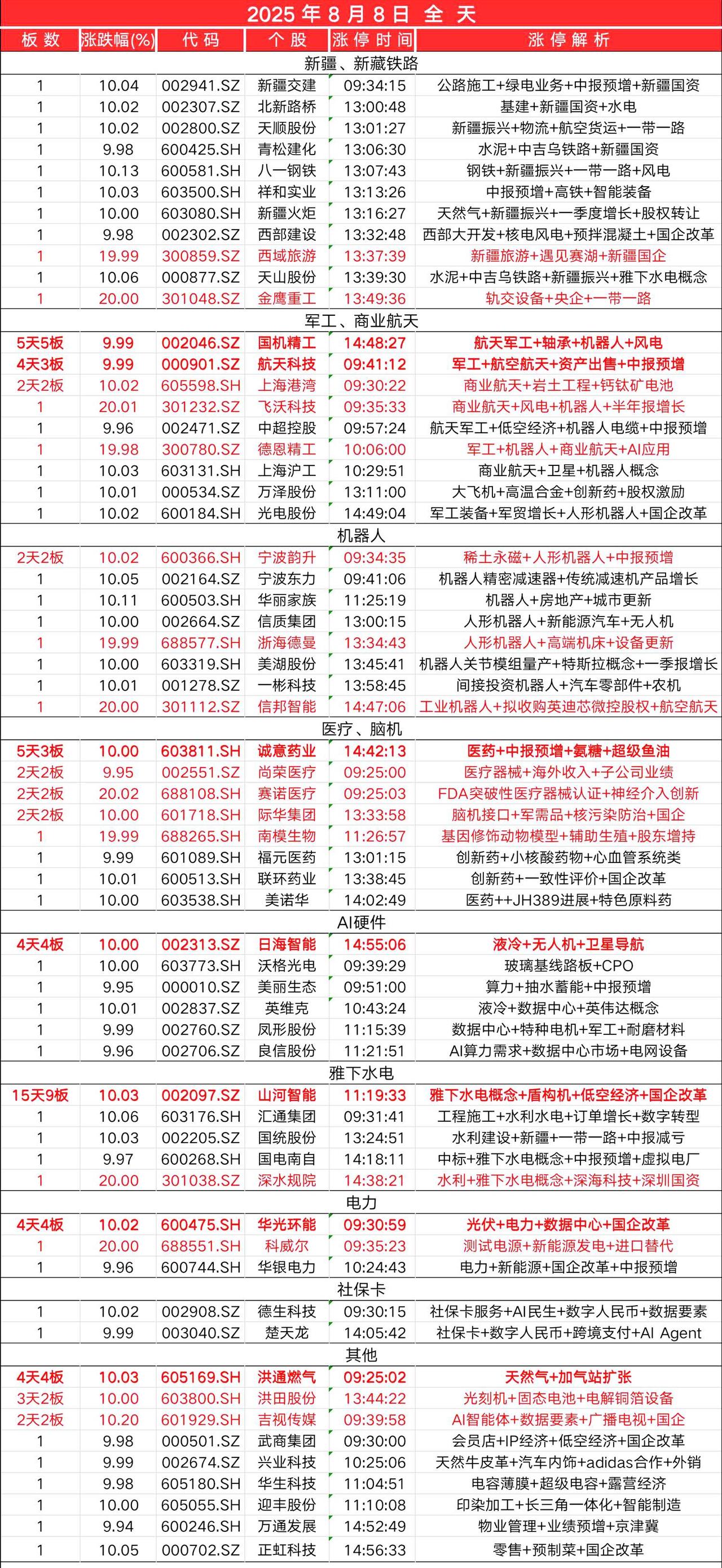 8月8日，全天封板复盘。