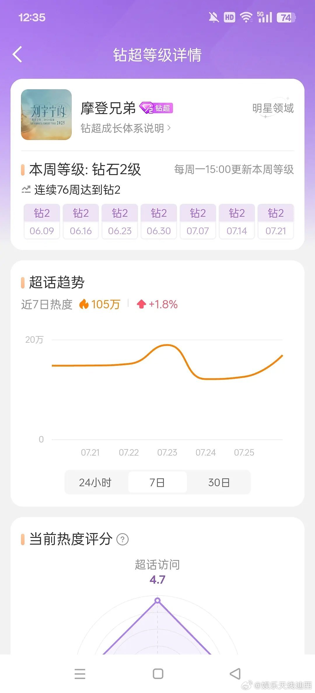 刘宇宁超话还有23w热度就是钻3了，好厉害啊👍🏻，而且最近这