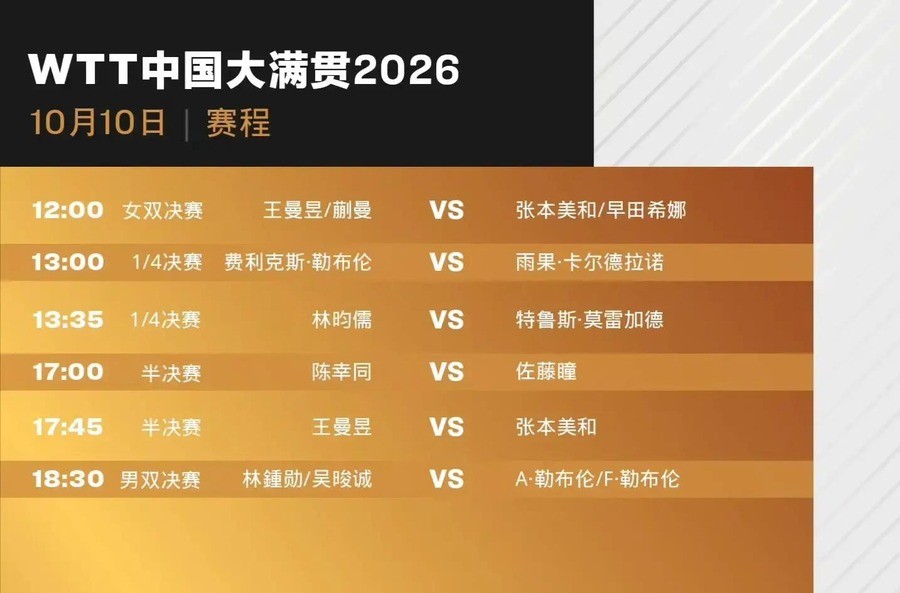 王曼昱跟张本美和打了15次，赢了14次。唯一输的那次是2026年5月世乒赛女团决赛。10月10日，她