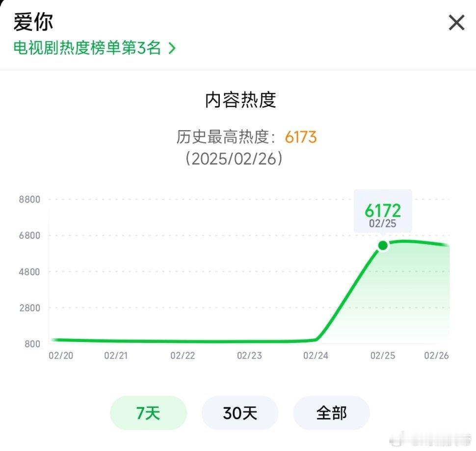 爱你首日热度6172，比我预期得厉害不少[赞][doge]暂列2025🥝年度