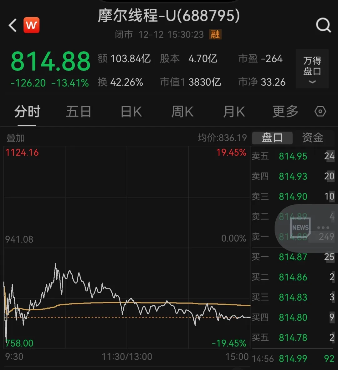 摩尔线程募资80亿“做芯片研发”, 刚上市拿75亿“做理财”, 公司回应