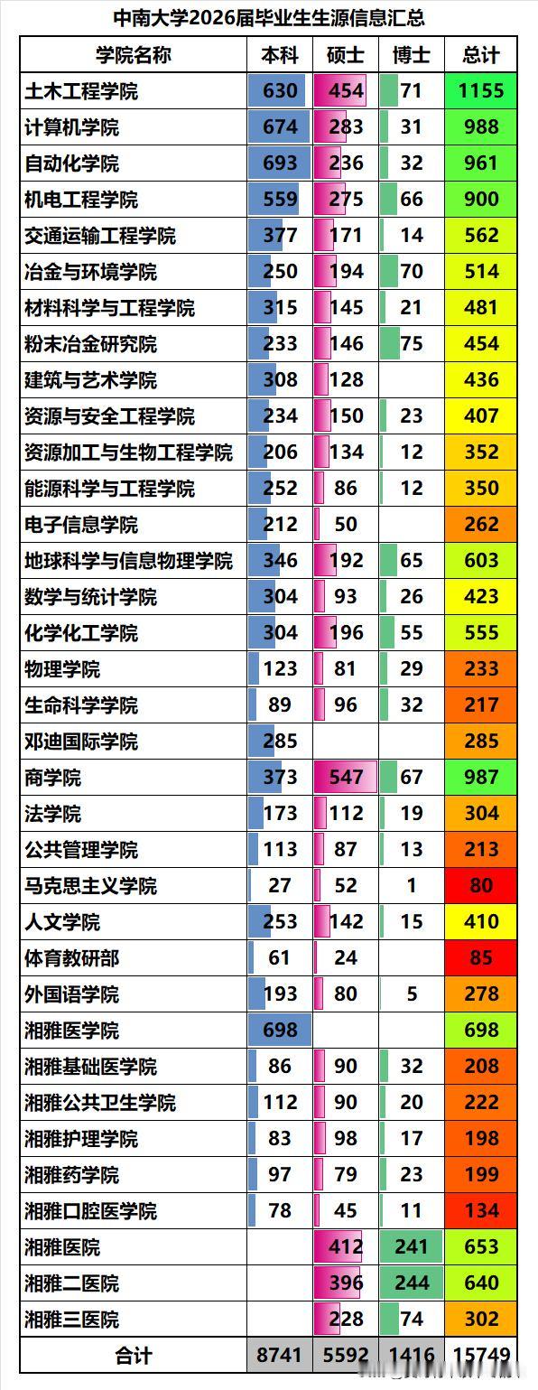 中南大学2026届毕业生源分院系数据一览：❶毕业生源合计15749人，其中本科
