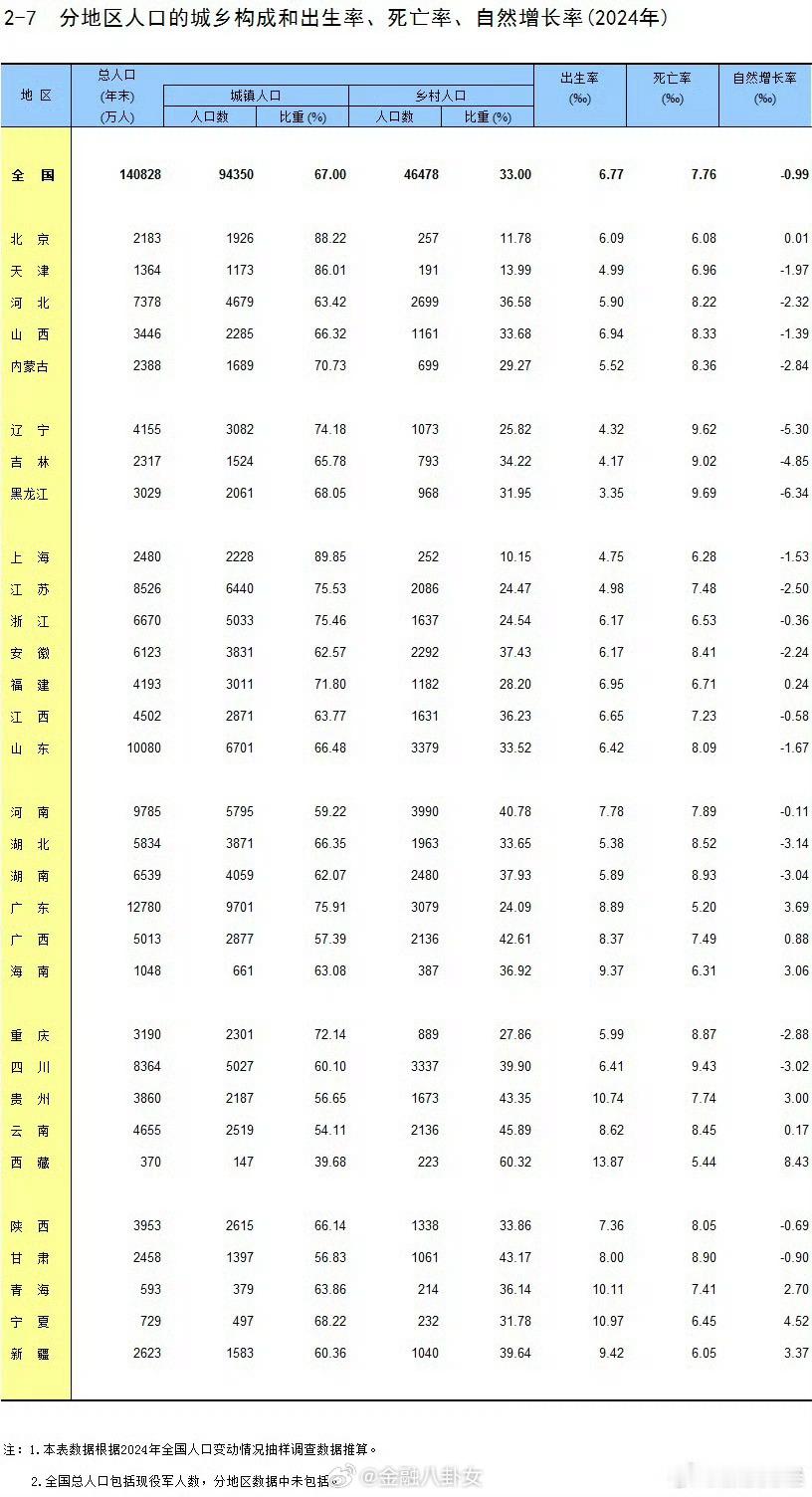 31省份去年人口出生率数据公布。比2023年增加52万人[思考]​​​