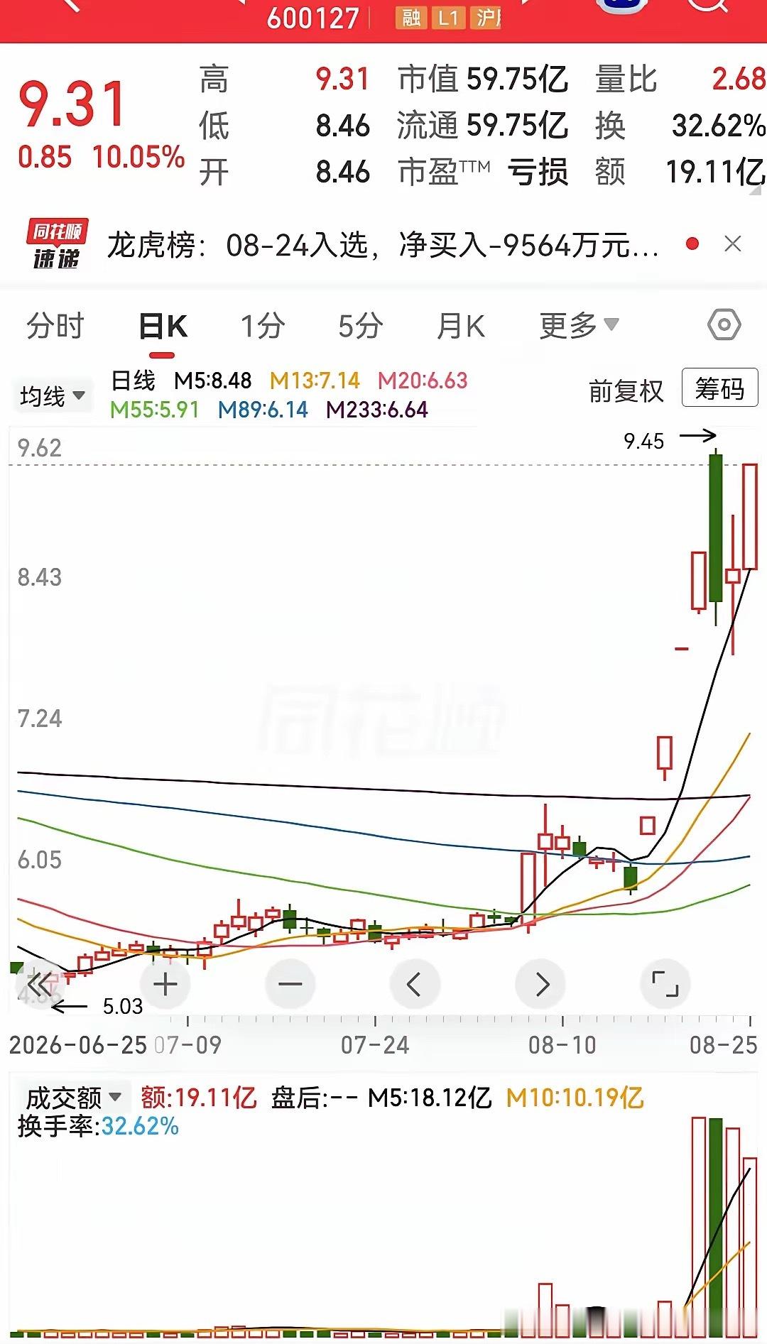 这支股票也就是传说中的超短强势股。其中也有不少大资金在里面折腾啊，而且他的换手有